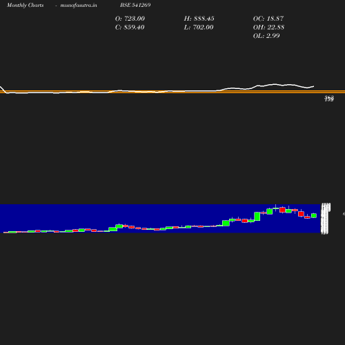 Monthly chart