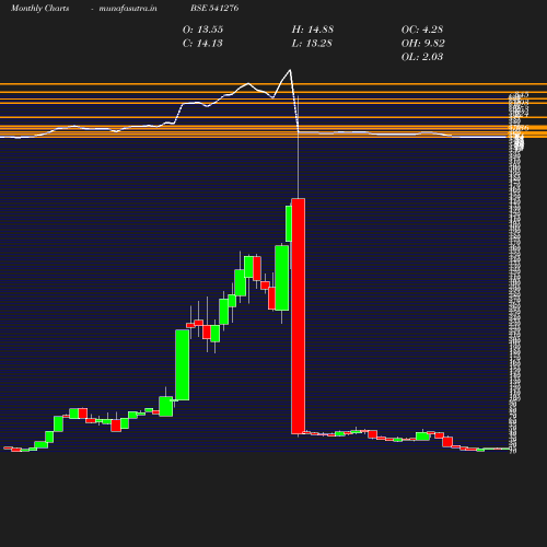 Monthly chart