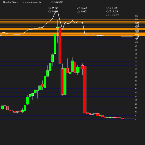 Monthly chart