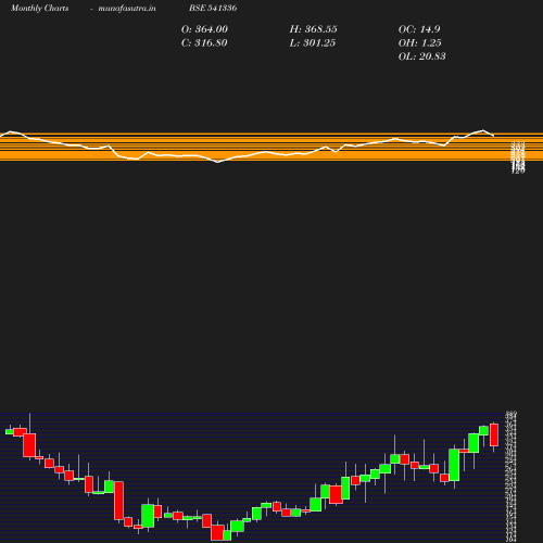 Monthly chart