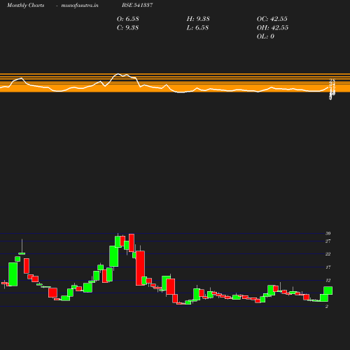 Monthly chart