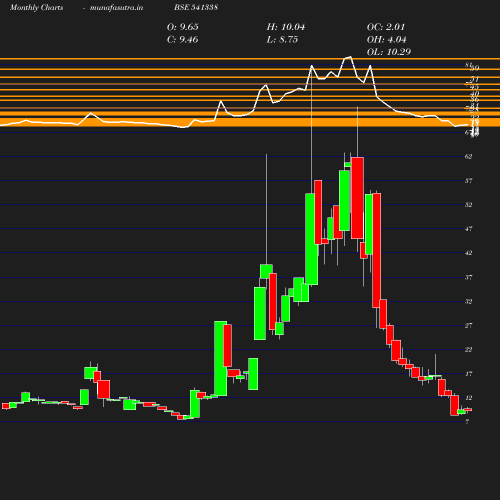 Monthly chart