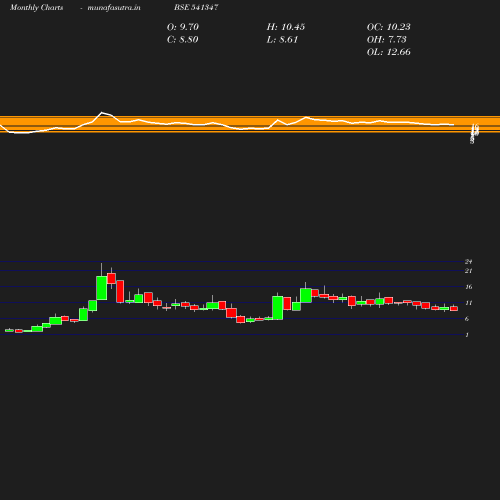 Monthly chart