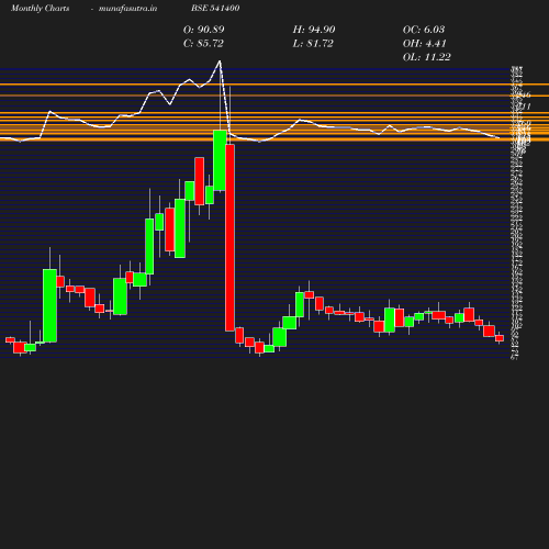 Monthly chart