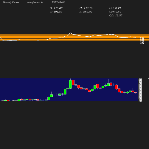 Monthly chart