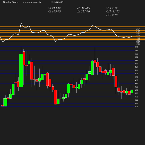 Monthly chart