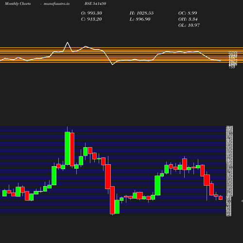 Monthly chart