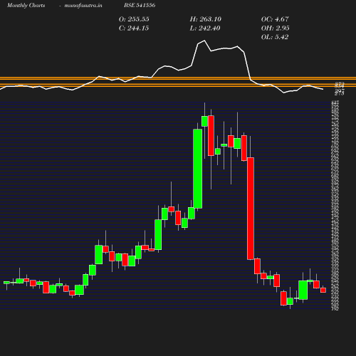 Monthly chart