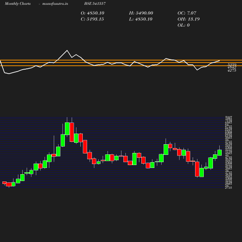 Monthly chart