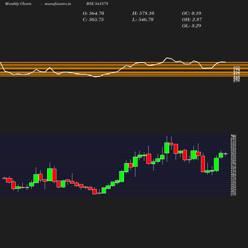 Monthly chart