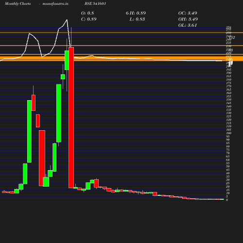 Monthly chart