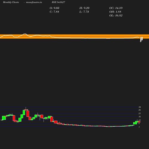 Monthly chart