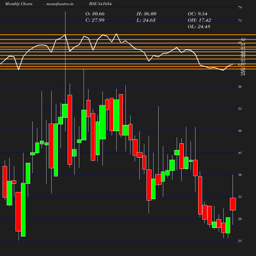 Monthly chart