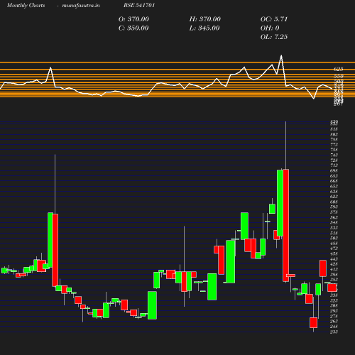 Monthly chart