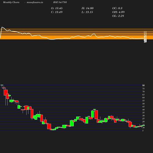 Monthly chart