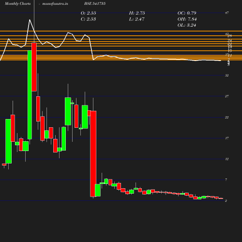 Monthly chart