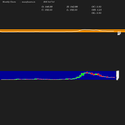 Monthly chart