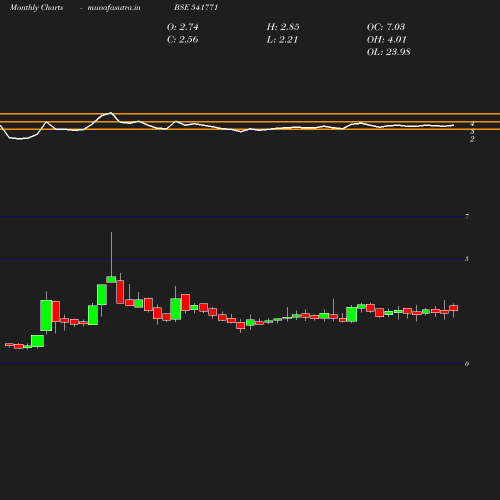 Monthly chart