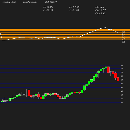 Monthly chart