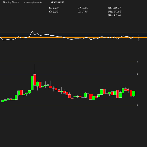 Monthly chart