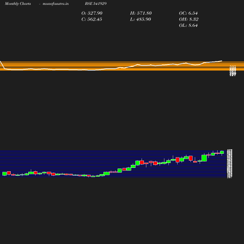 Monthly chart