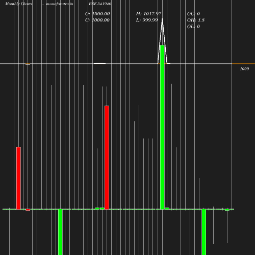 Monthly chart
