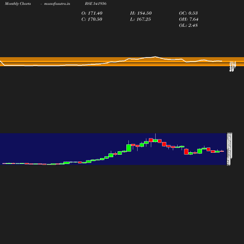 Monthly chart