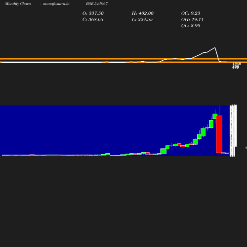 Monthly chart