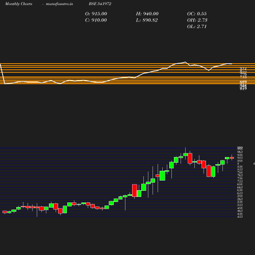 Monthly chart