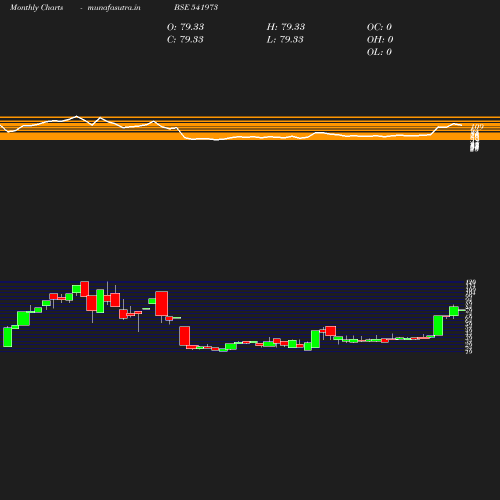 Monthly chart