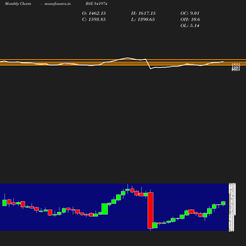 Monthly chart