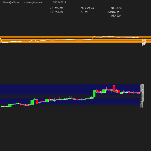 Monthly chart