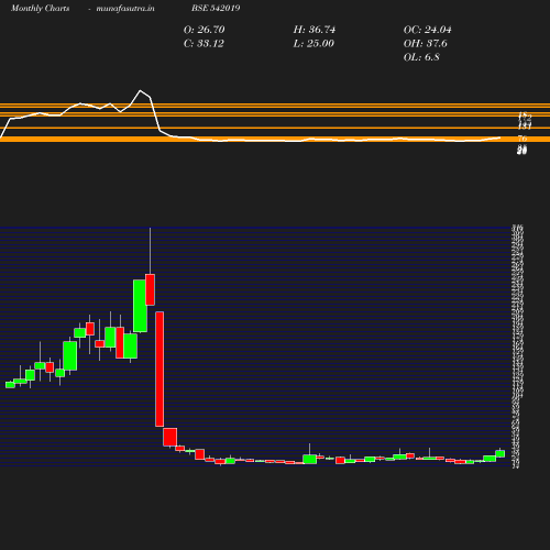 Monthly chart