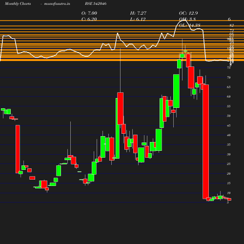 Monthly chart