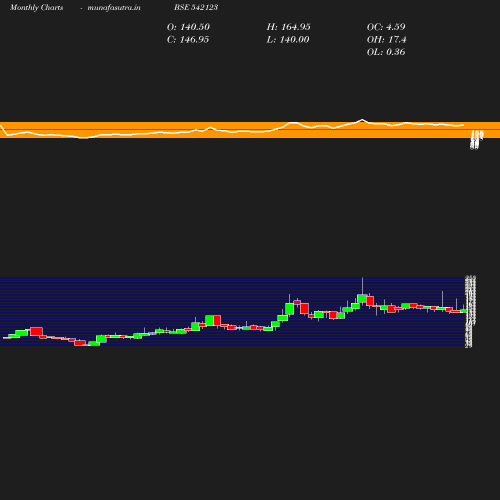 Monthly chart