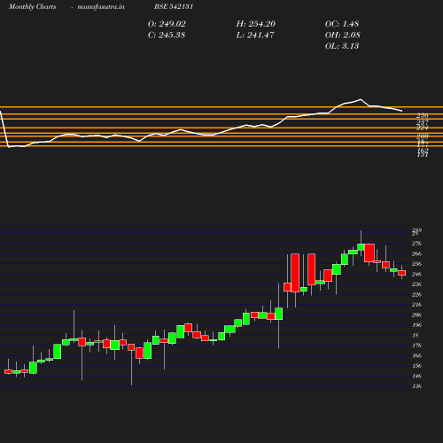 Monthly chart