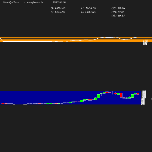 Monthly chart