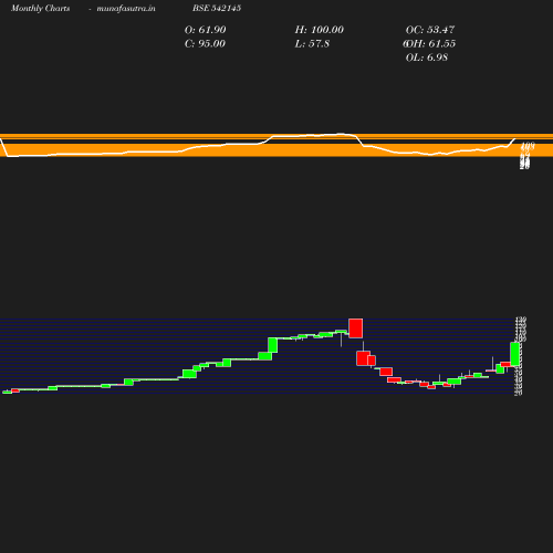 Monthly chart