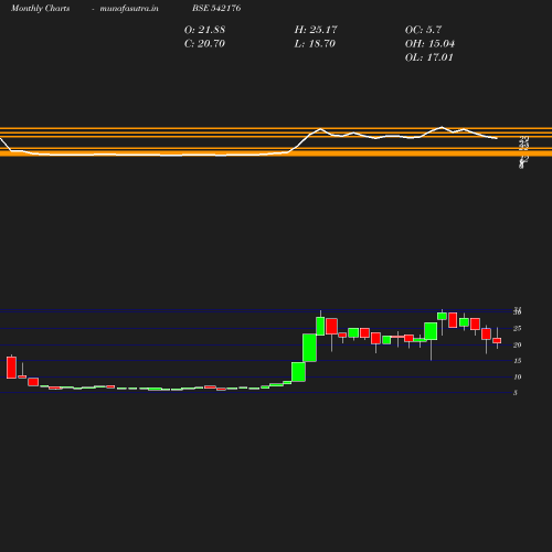 Monthly chart