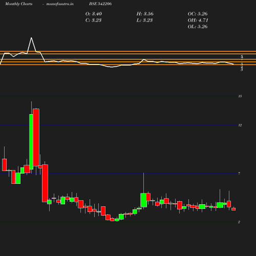 Monthly chart