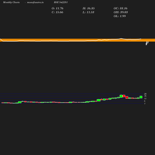 Monthly chart