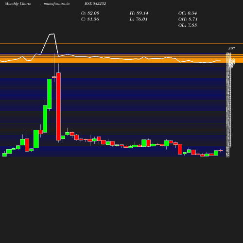 Monthly chart