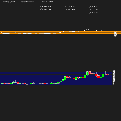 Monthly chart