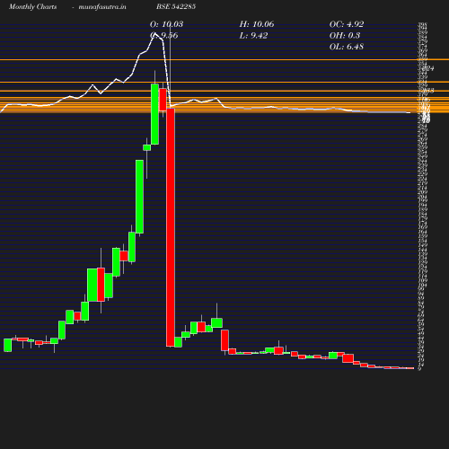 Monthly chart