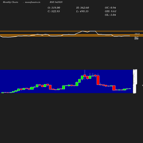 Monthly chart