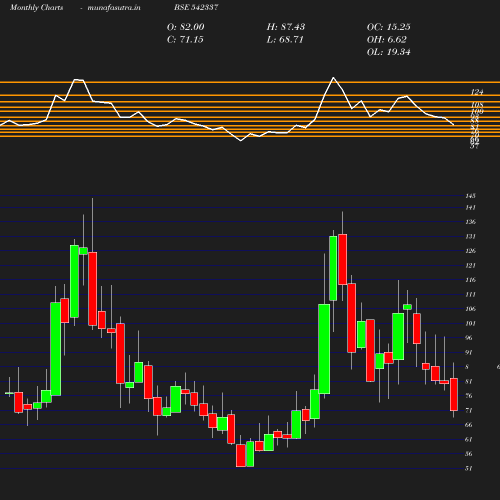 Monthly chart