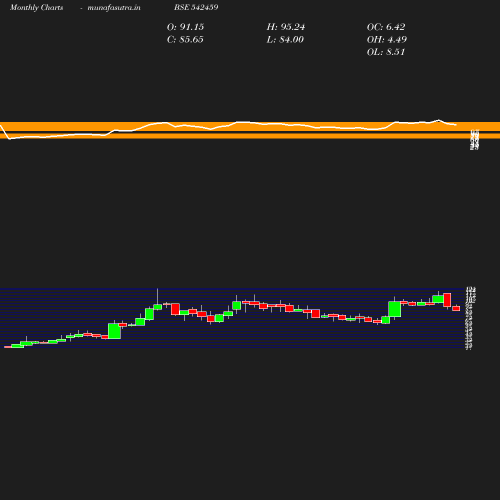 Monthly chart