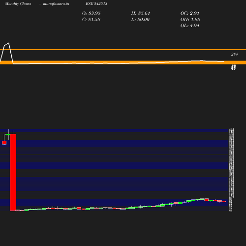 Monthly chart