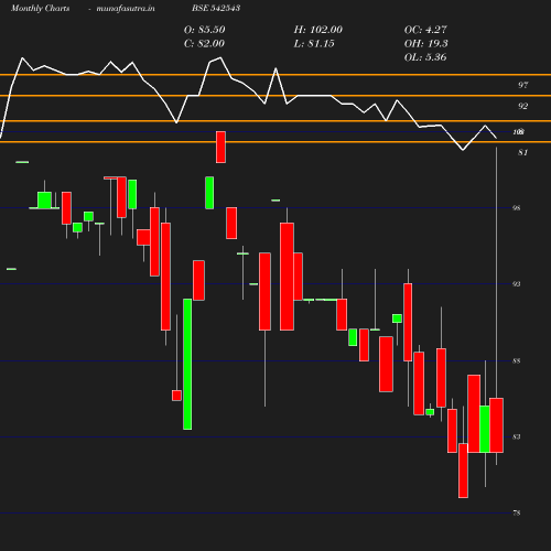 Monthly chart