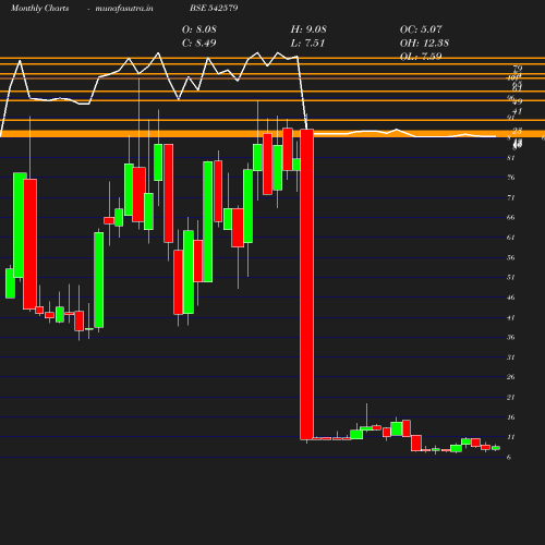 Monthly chart